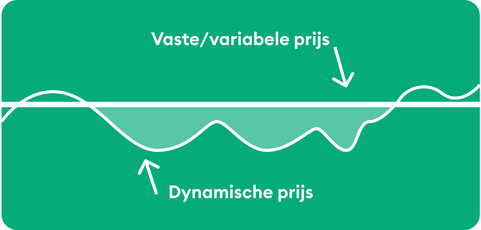 Energieverbruik